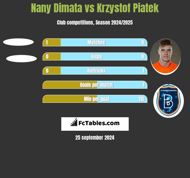 Nany Dimata vs Krzystof Piatek h2h player stats