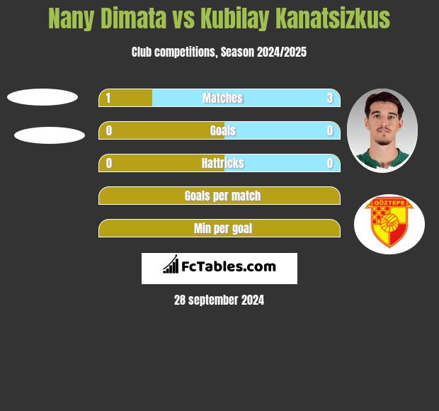 Nany Dimata vs Kubilay Kanatsizkus h2h player stats