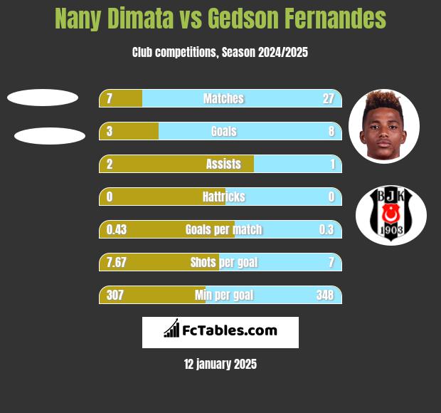 Nany Dimata vs Gedson Fernandes h2h player stats