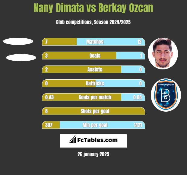 Nany Dimata vs Berkay Ozcan h2h player stats