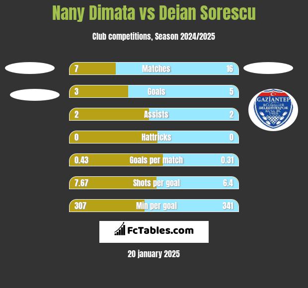 Nany Dimata vs Deian Sorescu h2h player stats