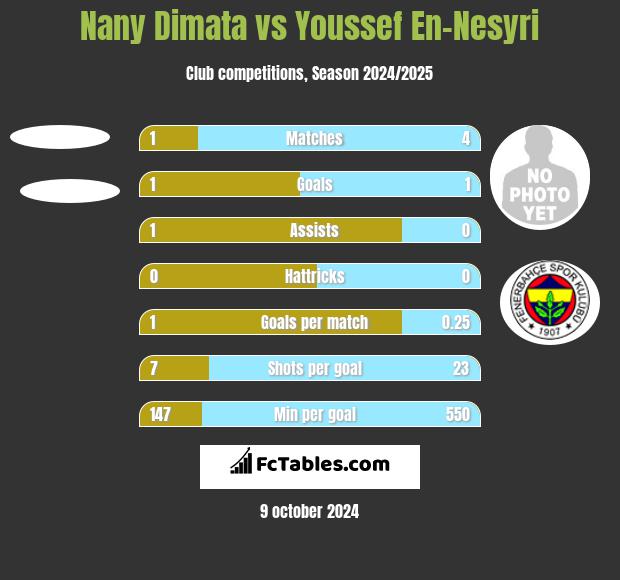 Nany Dimata vs Youssef En-Nesyri h2h player stats