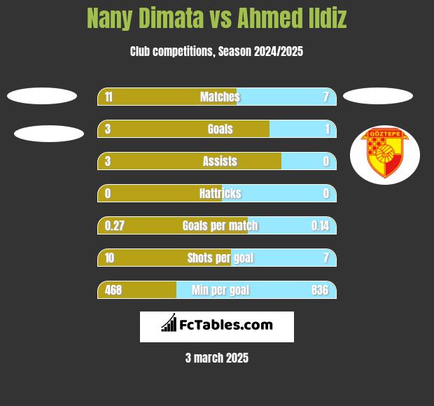 Nany Dimata vs Ahmed Ildiz h2h player stats