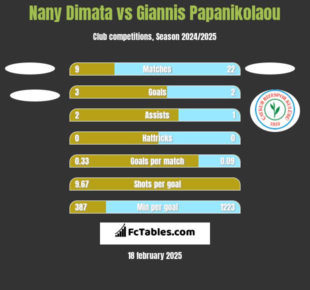 Nany Dimata vs Giannis Papanikolaou h2h player stats