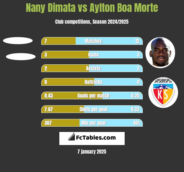 Nany Dimata vs Aylton Boa Morte h2h player stats