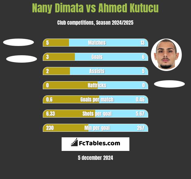 Nany Dimata vs Ahmed Kutucu h2h player stats