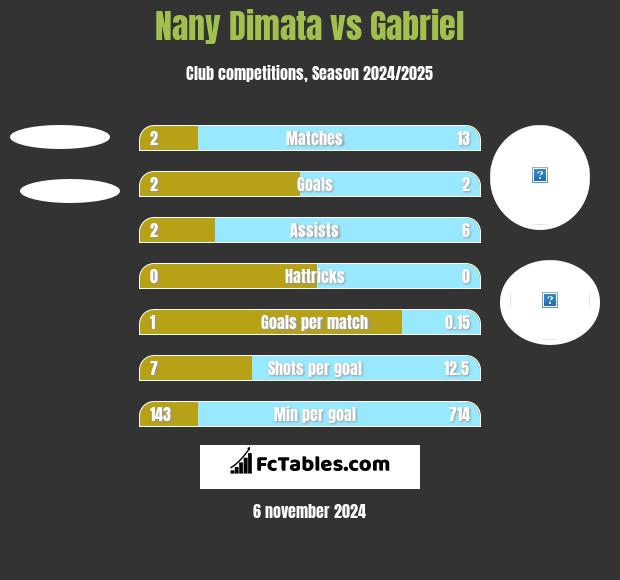 Nany Dimata vs Gabriel h2h player stats