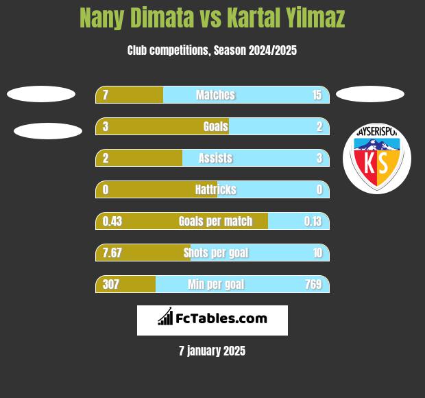 Nany Dimata vs Kartal Yilmaz h2h player stats