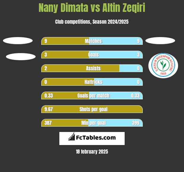 Nany Dimata vs Altin Zeqiri h2h player stats