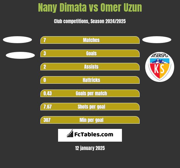 Nany Dimata vs Omer Uzun h2h player stats