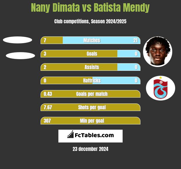 Nany Dimata vs Batista Mendy h2h player stats