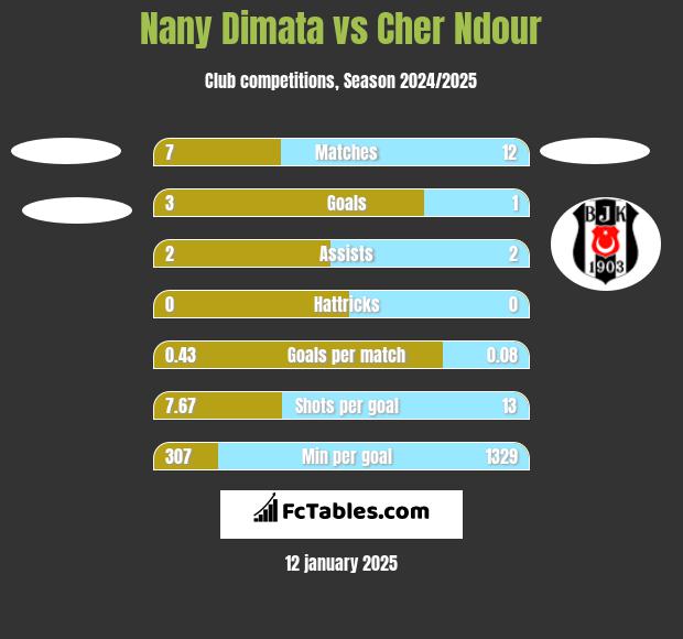 Nany Dimata vs Cher Ndour h2h player stats