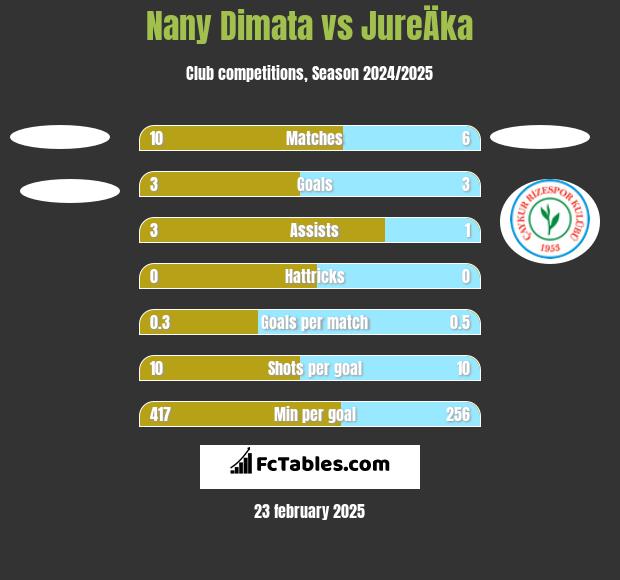 Nany Dimata vs JureÄka h2h player stats