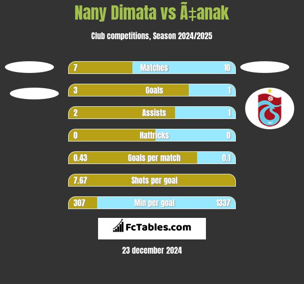 Nany Dimata vs Ã‡anak h2h player stats