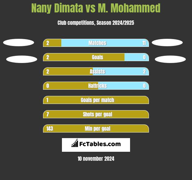 Nany Dimata vs M. Mohammed h2h player stats