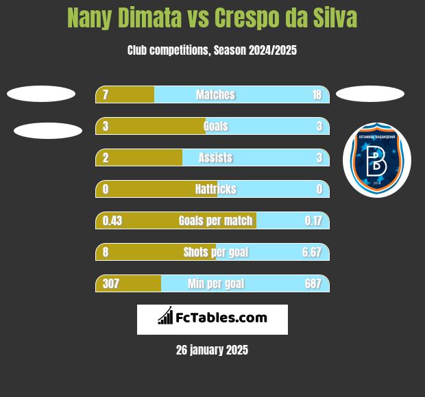 Nany Dimata vs Crespo da Silva h2h player stats