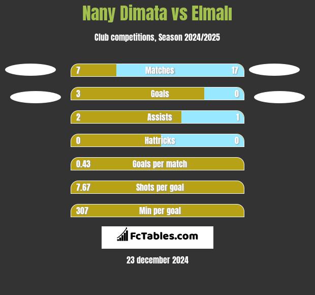 Nany Dimata vs Elmalı h2h player stats