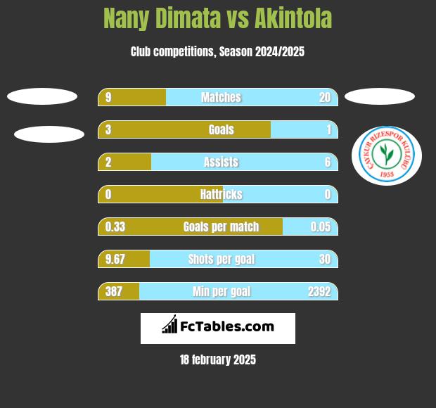 Nany Dimata vs Akintola h2h player stats