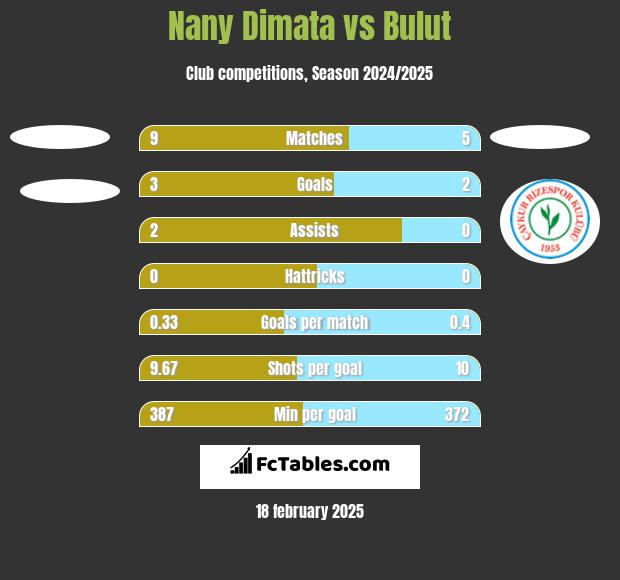 Nany Dimata vs Bulut h2h player stats