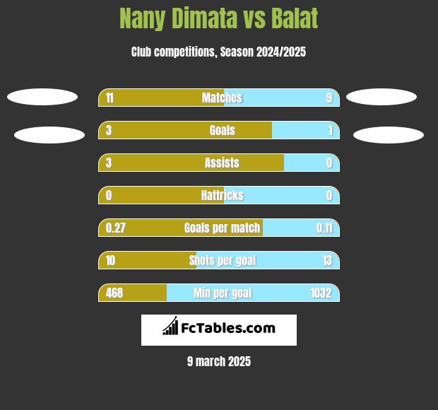 Nany Dimata vs Balat h2h player stats