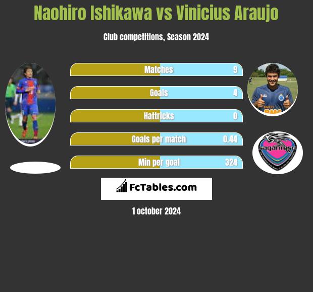 Naohiro Ishikawa vs Vinicius Araujo h2h player stats