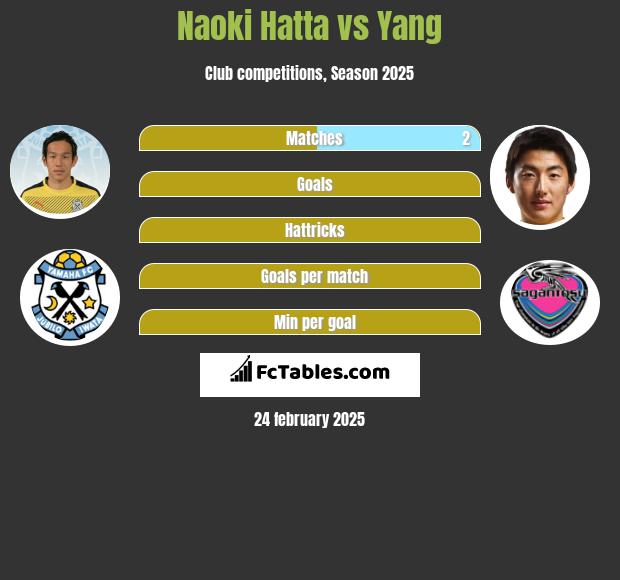 Naoki Hatta vs Yang h2h player stats