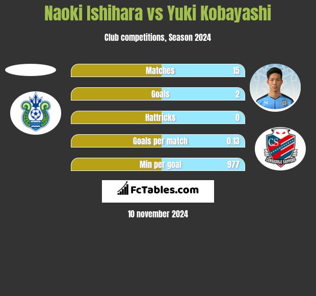 Naoki Ishihara vs Yuki Kobayashi h2h player stats