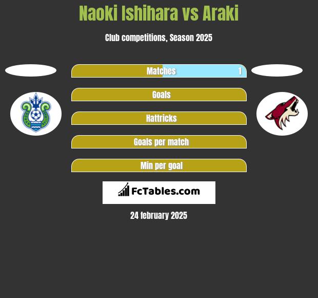 Naoki Ishihara vs Araki h2h player stats