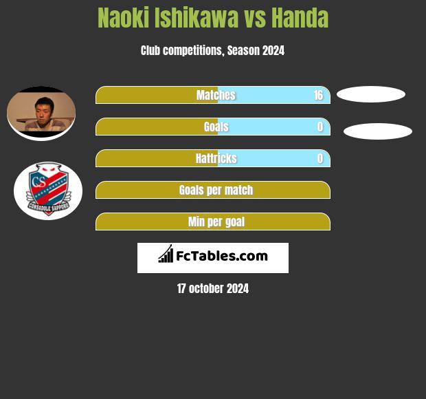 Naoki Ishikawa vs Handa h2h player stats