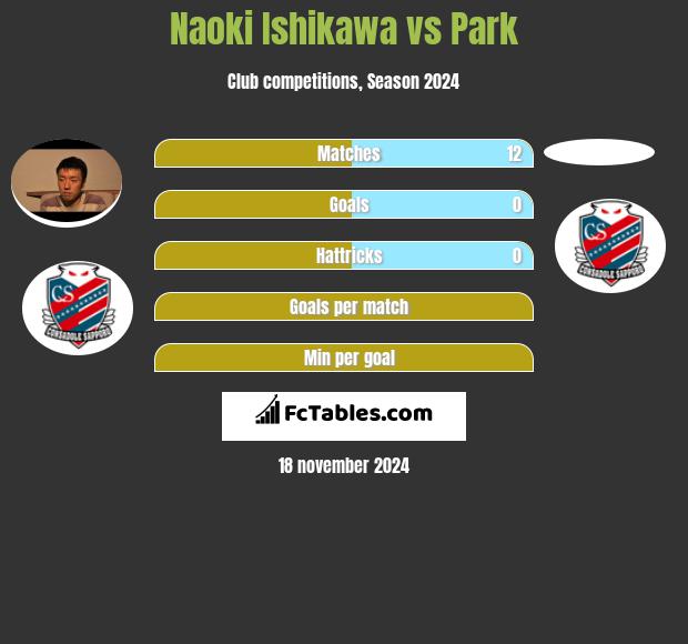 Naoki Ishikawa vs Park h2h player stats