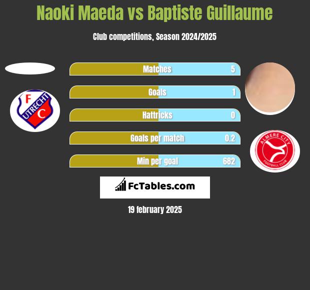 Naoki Maeda vs Baptiste Guillaume h2h player stats