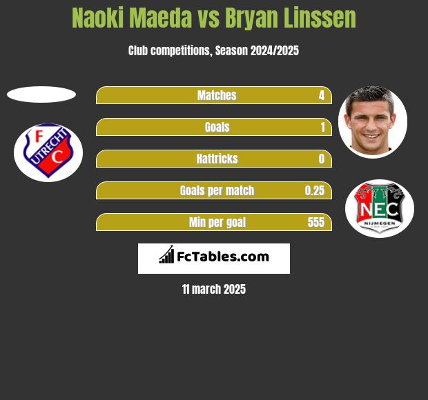 Naoki Maeda vs Bryan Linssen h2h player stats