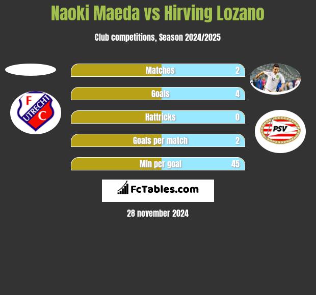 Naoki Maeda vs Hirving Lozano h2h player stats