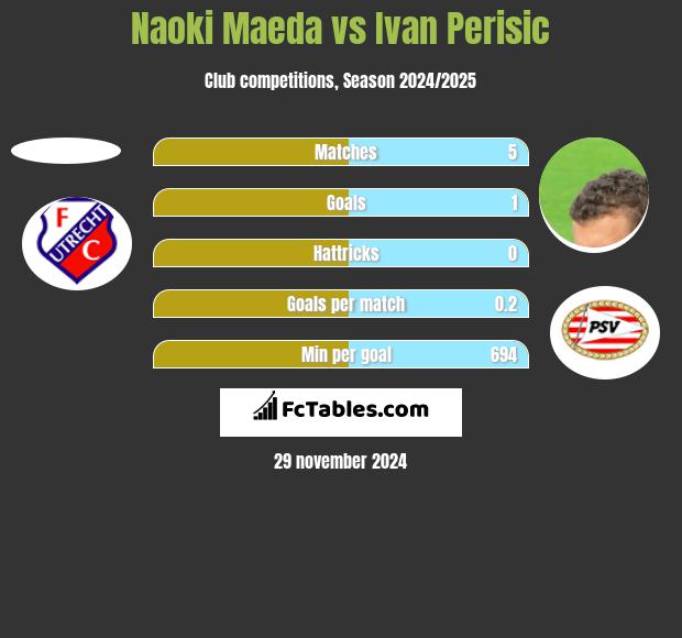 Naoki Maeda vs Ivan Perisić h2h player stats