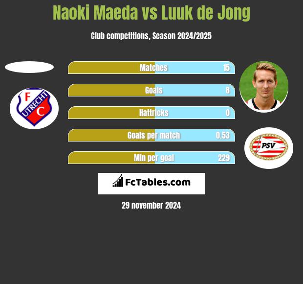 Naoki Maeda vs Luuk de Jong h2h player stats