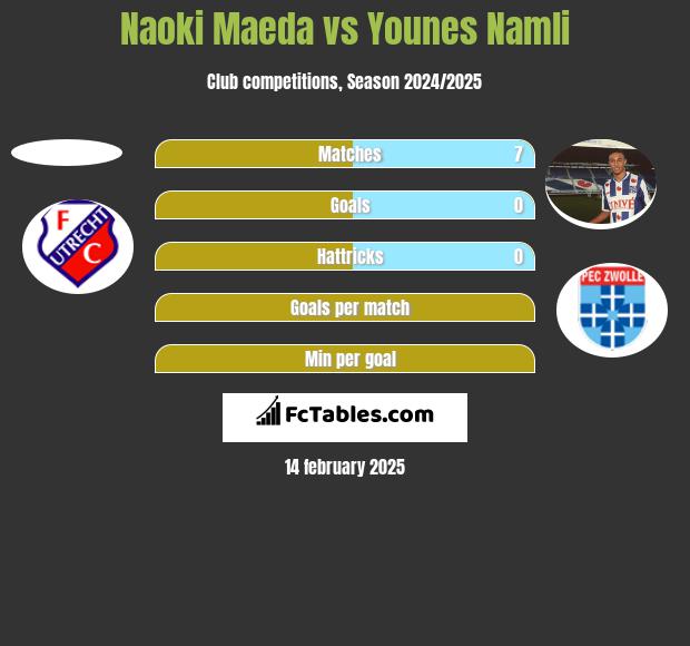 Naoki Maeda vs Younes Namli h2h player stats