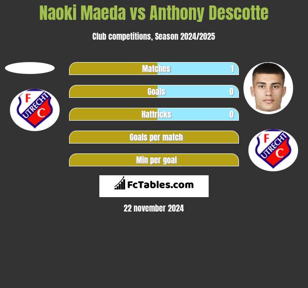 Naoki Maeda vs Anthony Descotte h2h player stats