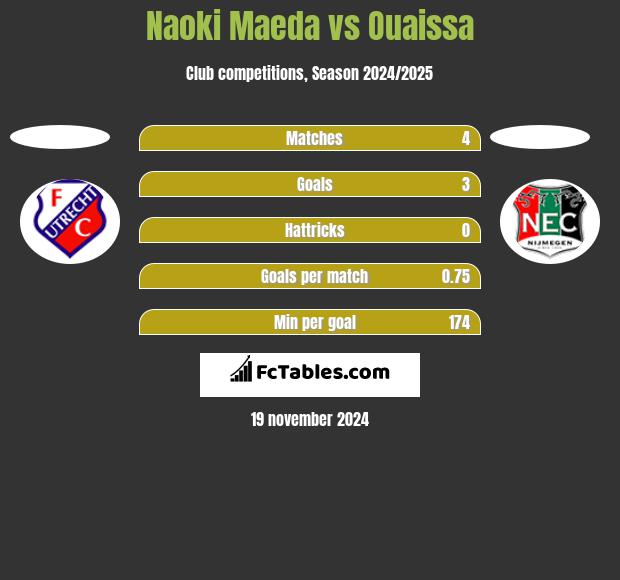 Naoki Maeda vs Ouaissa h2h player stats