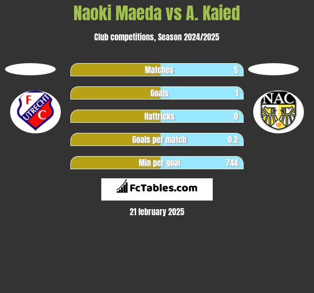 Naoki Maeda vs A. Kaied h2h player stats