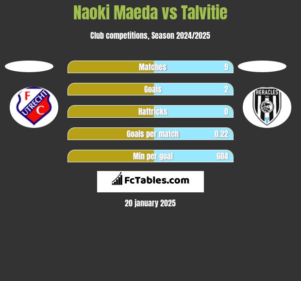 Naoki Maeda vs Talvitie h2h player stats