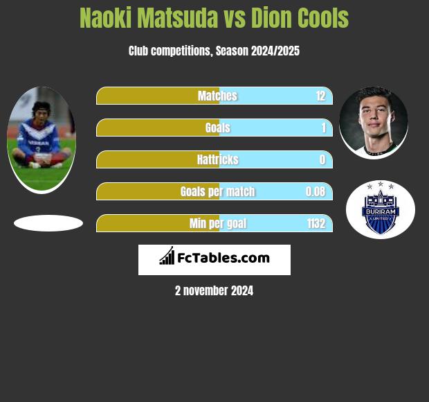 Naoki Matsuda vs Dion Cools h2h player stats