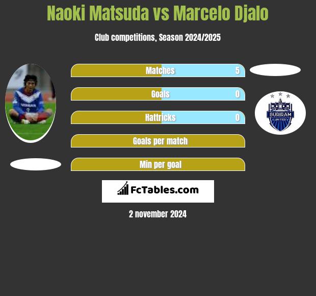 Naoki Matsuda vs Marcelo Djalo h2h player stats