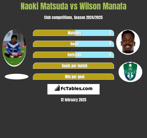 Naoki Matsuda vs Wilson Manafa h2h player stats