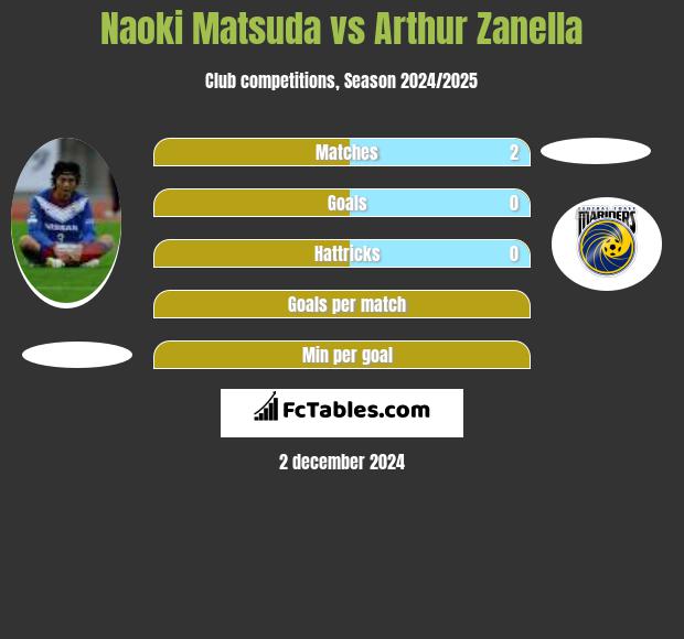 Naoki Matsuda vs Arthur Zanella h2h player stats