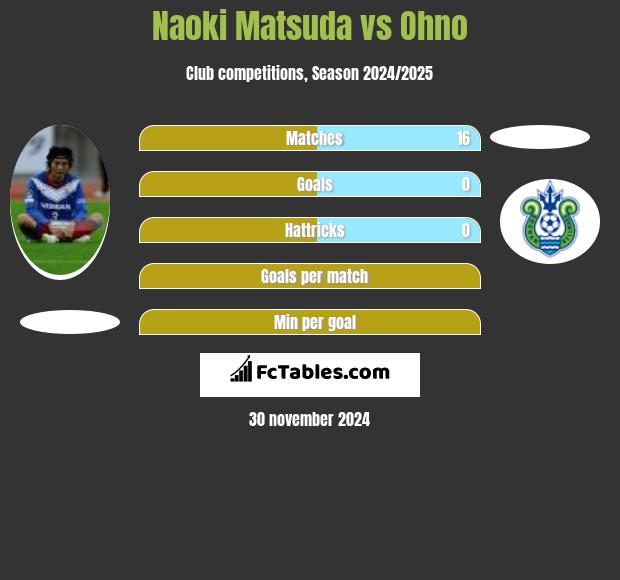 Naoki Matsuda vs Ohno h2h player stats