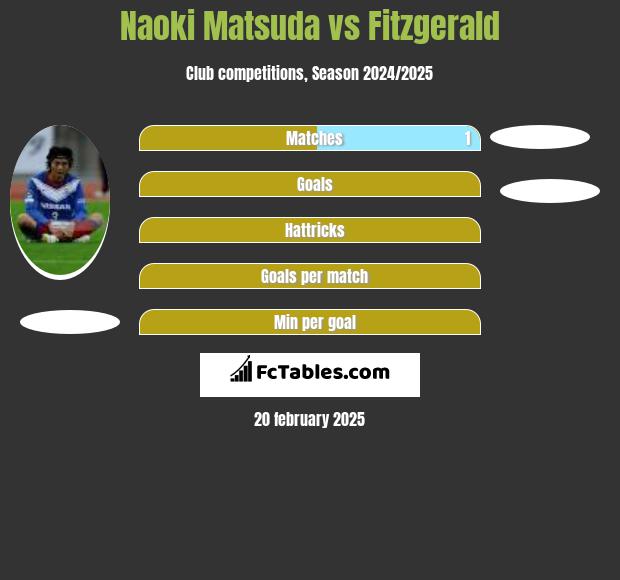 Naoki Matsuda vs Fitzgerald h2h player stats