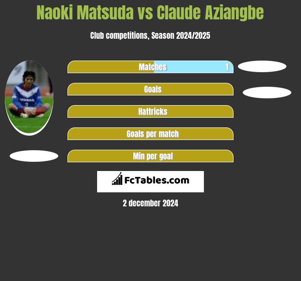 Naoki Matsuda vs Claude Aziangbe h2h player stats