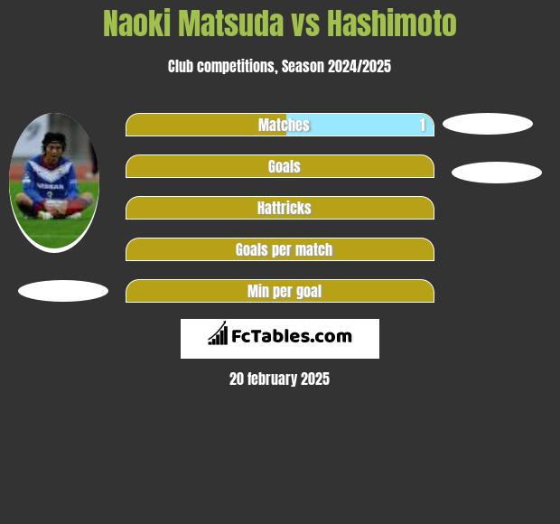 Naoki Matsuda vs Hashimoto h2h player stats