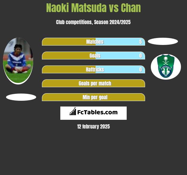 Naoki Matsuda vs Chan h2h player stats