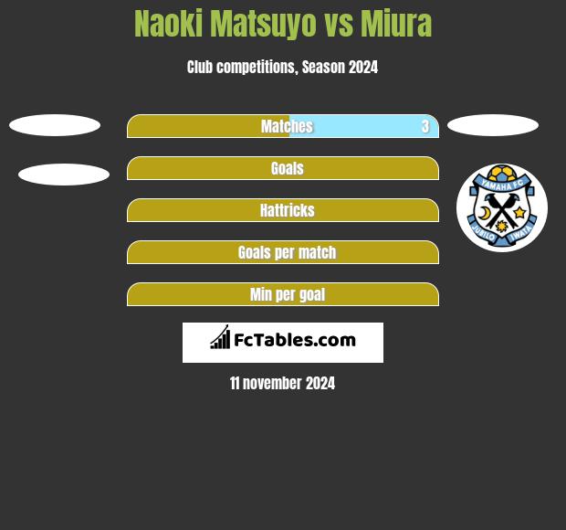 Naoki Matsuyo vs Miura h2h player stats